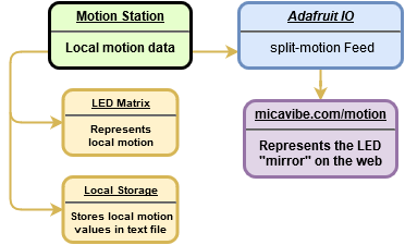 Motion Diagram